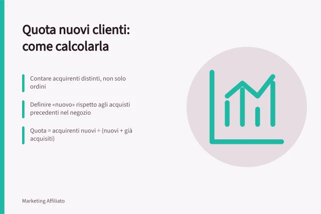 Quota nuovi clienti: come calcolarla: Contare acquirenti distinti, non solo ordini; Definire «nuovo» rispetto agli acquisti precedenti nel negozio; Quota = acquirenti nuovi ÷ (nuovi + già acquisiti). Analizzare la quota di nuovi clienti