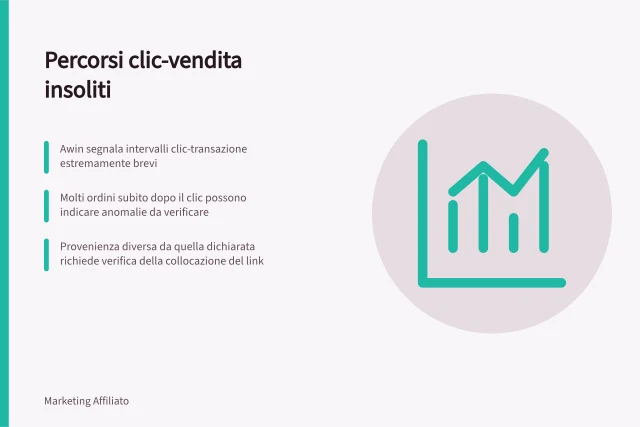 Percorsi clic-vendita insoliti: Awin segnala intervalli clic-transazione estremamente brevi; Molti ordini subito dopo il clic possono indicare anomalie da verificare; Provenienza diversa da quella dichiarata richiede verifica della collocazione del link. Analizzare percorsi clic-vendita insoliti