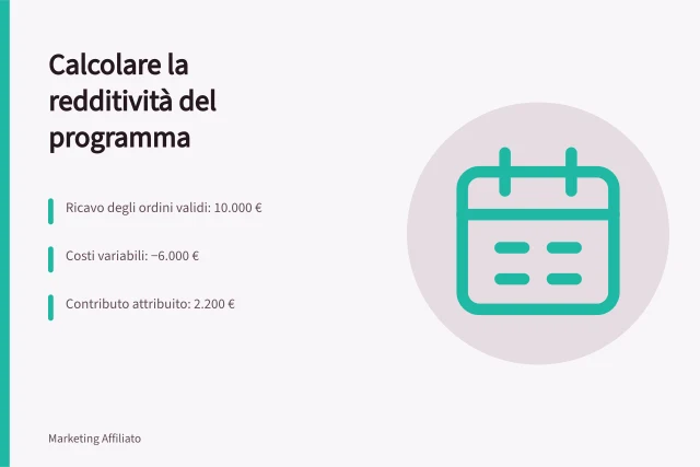 Calcolare la redditività del programma: Ricavo degli ordini validi: 10.000 €; Costi variabili: −6.000 €; Contributo attribuito: 2.200 €. Calcolare la redditività del programma