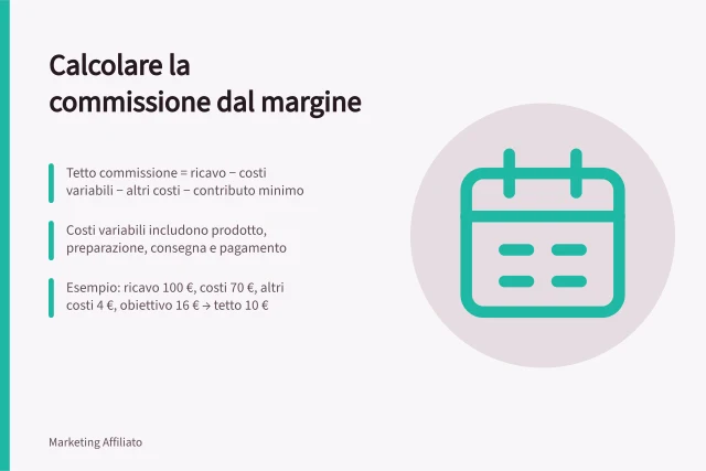 Calcolare la commissione dal margine: Tetto commissione = ricavo − costi variabili − altri costi − contributo minimo; Costi variabili includono prodotto, preparazione, consegna e pagamento; Esempio: ricavo 100 €, costi 70 €, altri costi 4 €, obiettivo 16 € → tetto 10 €. Calcolare una commissione dal margine disponibile
