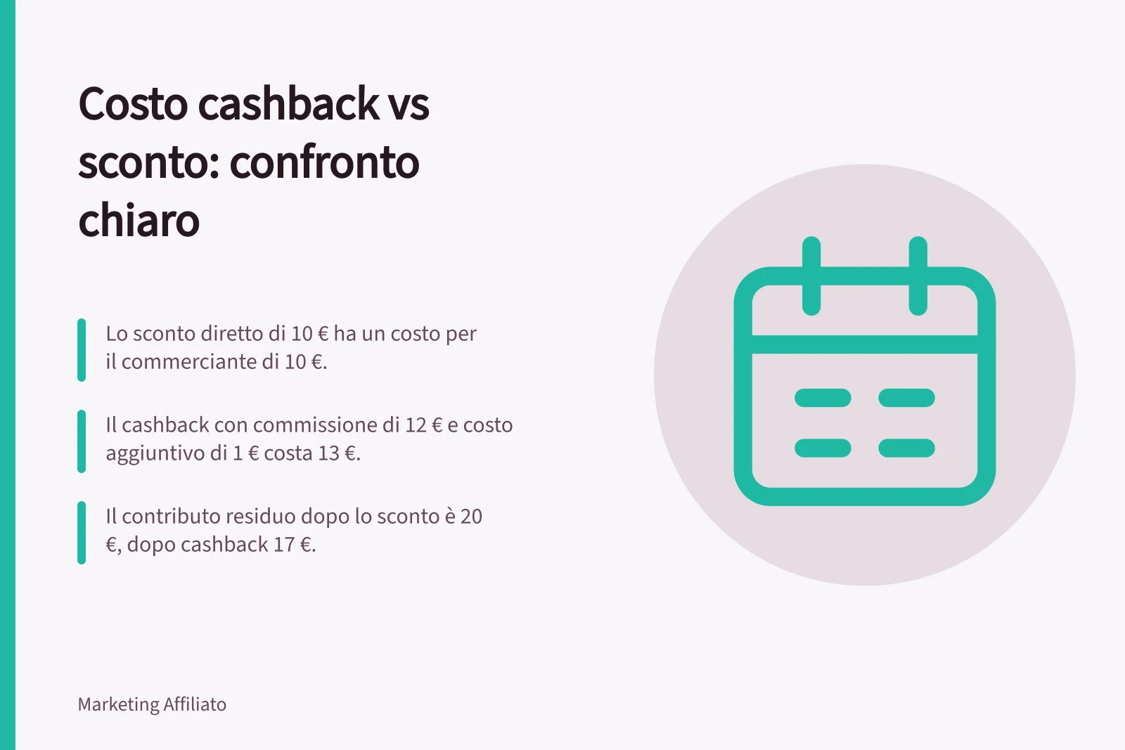 Costo cashback vs sconto: confronto chiaro: Lo sconto diretto di 10 € ha un costo per il commerciante di 10 €.; Il cashback con commissione di 12 € e costo aggiuntivo di 1 € costa 13 €.; Il contributo residuo dopo lo sconto è 20 €, dopo cashback 17 €.