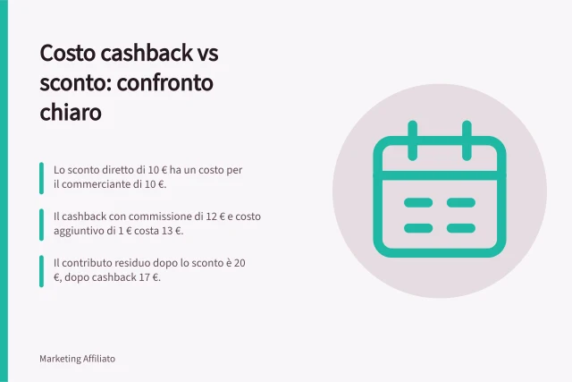 Costo cashback vs sconto: confronto chiaro: Lo sconto diretto di 10 € ha un costo per il commerciante di 10 €.; Il cashback con commissione di 12 € e costo aggiuntivo di 1 € costa 13 €.; Il contributo residuo dopo lo sconto è 20 €, dopo cashback 17 €. Confrontare costo del cashback e sconto diretto