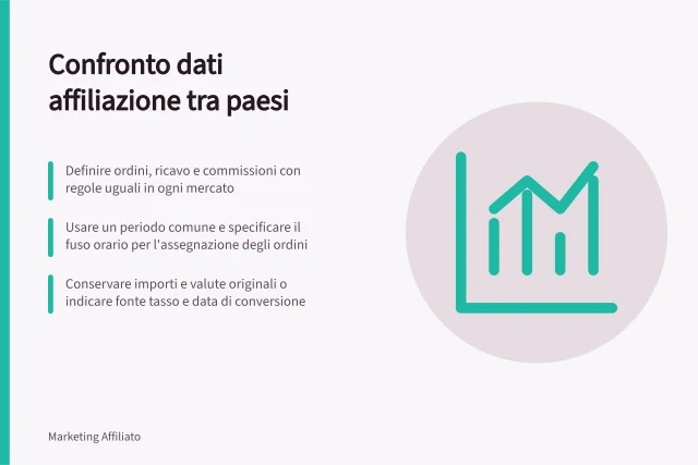 Confronto dati affiliazione tra paesi: Definire ordini, ricavo e commissioni con regole uguali in ogni mercato; Usare un periodo comune e specificare il fuso orario per l'assegnazione degli ordini; Conservare importi e valute originali o indicare fonte tasso e data di conversione. Confrontare risultati nazionali con definizioni coerenti