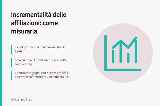 Incrementalità delle affiliazioni: come misurarla: Il cookie di tracciamento Awin dura 30 giorni.; Solo l'ultimo clic affiliato riceve credito sulle vendite.; Confrontare gruppi con e senza attività è essenziale per misurare l'incrementalità. Incrementalità delle affiliazioni