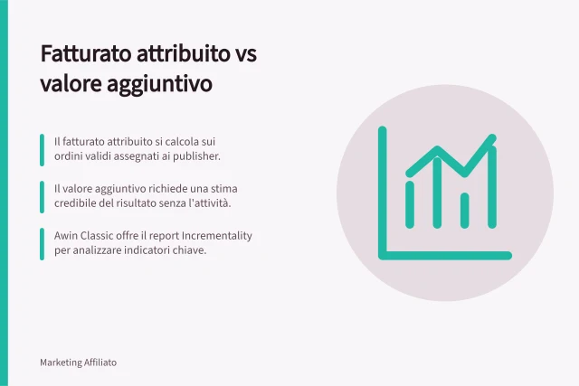 Fatturato attribuito vs valore aggiuntivo: Il fatturato attribuito si calcola sui ordini validi assegnati ai publisher.; Il valore aggiuntivo richiede una stima credibile del risultato senza l'attività.; Awin Classic offre il report Incrementality per analizzare indicatori chiave. Separare fatturato attribuito e valore aggiuntivo
